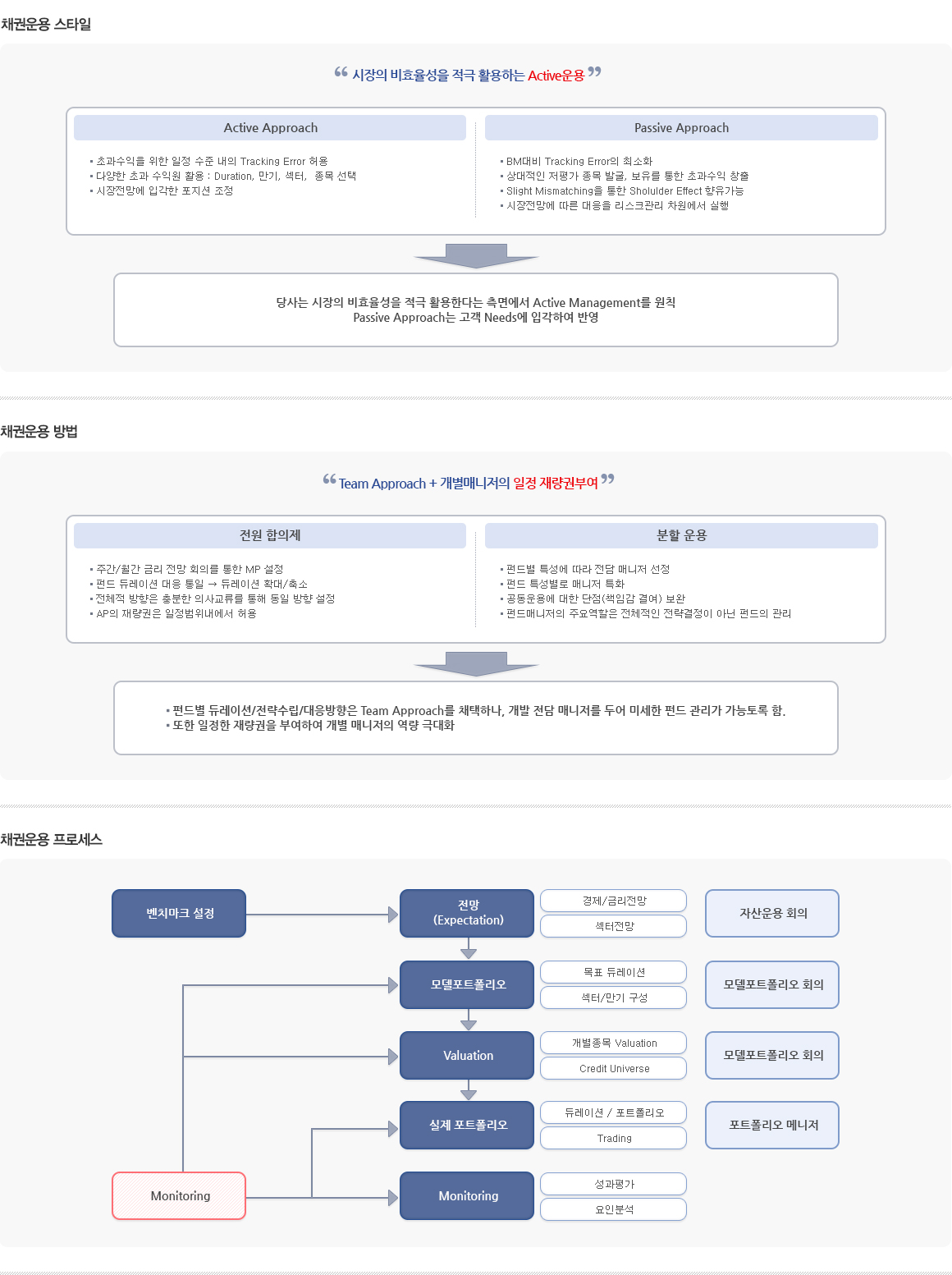 채권운용 스타일,채권운용 방법,채권운용 프로세스에 대한 설명입니다.