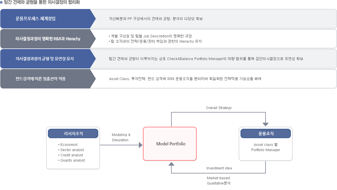 팀간 견제와 균형을 통한 의사결정의 합리화