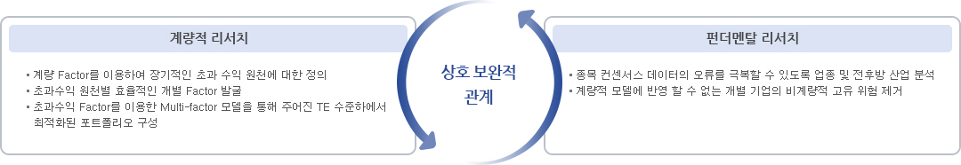 포트폴리오 운용 프로세스에 대한 설명