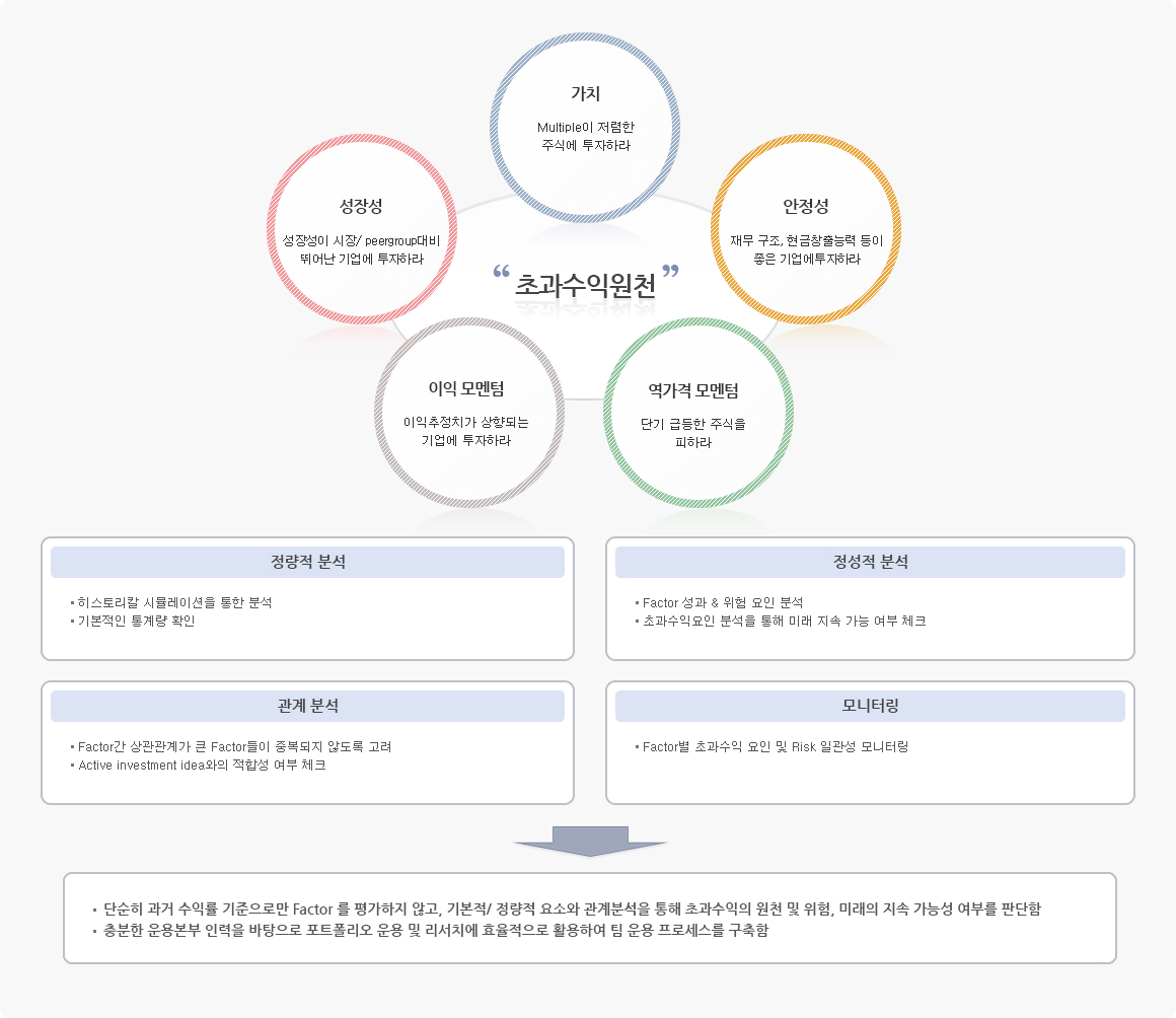 의사결정체계에 대한 설명