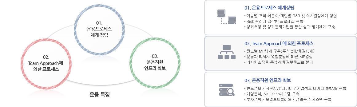 운용특징:01.운용프로세스 체계정립,02.Team Approach에 의한 프로세스,03.운용지원 인프라 확보