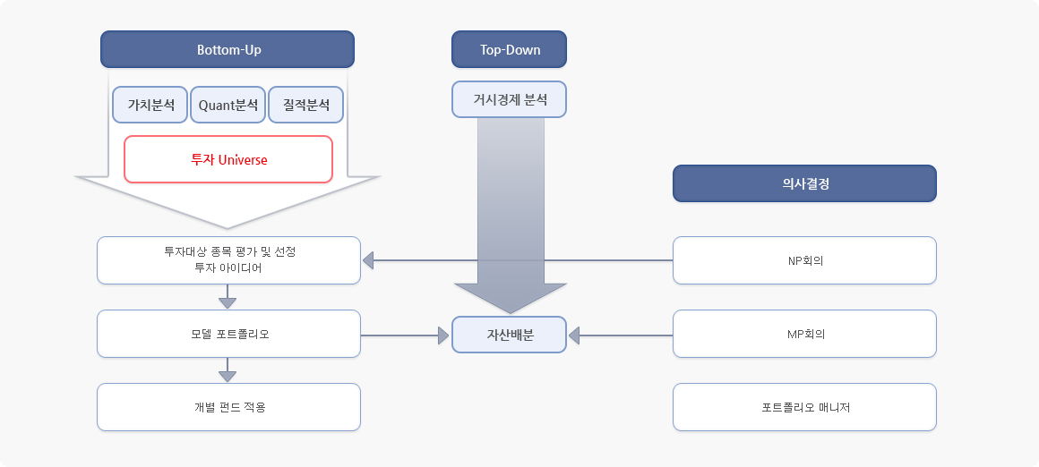 주식운용 프로세스에 대한 설명입니다.