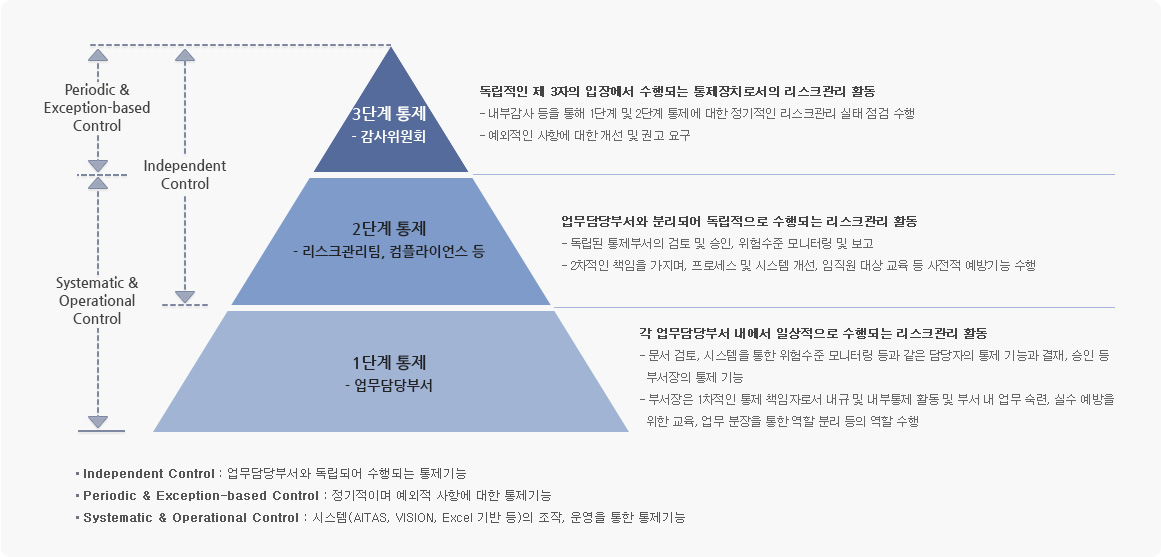 리스크관리 지배구조