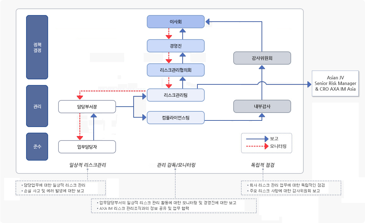 보고 및 모니터링 체계